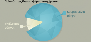 Διάγραμμα πίτας με την πιθανότητα θανατηφόρου ατυχήματος για κουρασμένους οδηγούς σε σχέση με τους υπόλοιπους